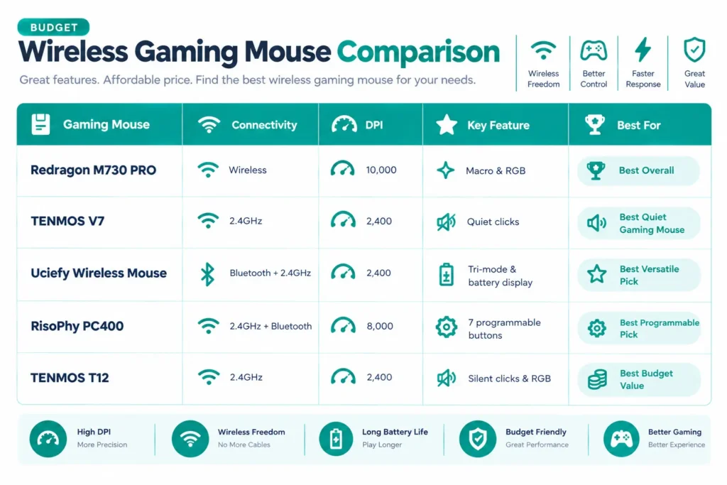 Comparison chart of five wireless gaming mice under $20 by spec and best use