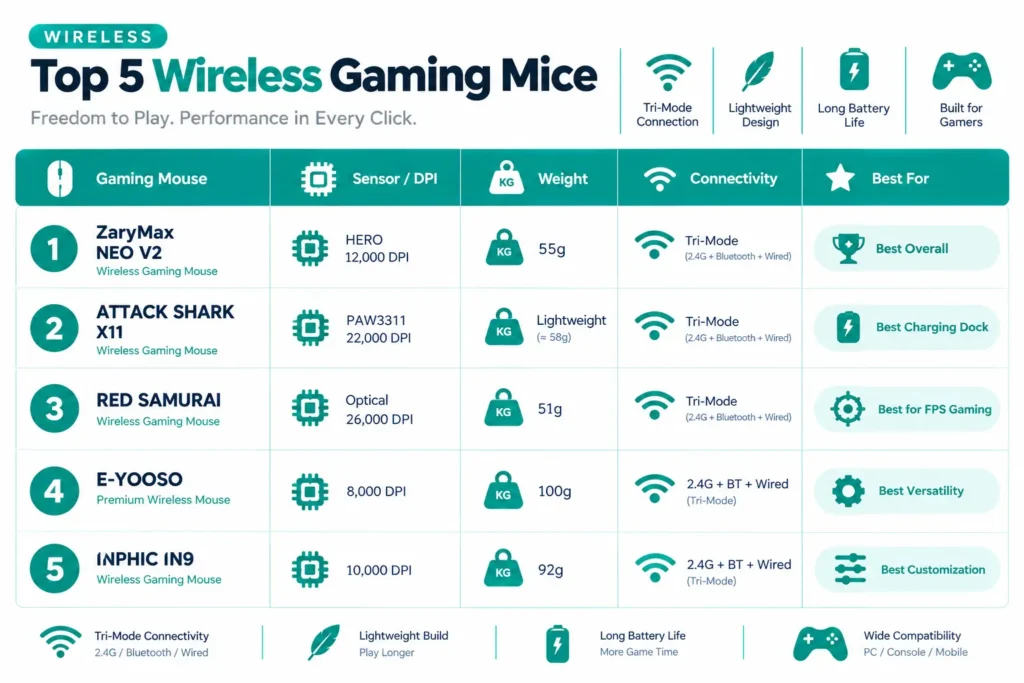 Comparison chart of five wireless gaming mice under $40 by spec and best use