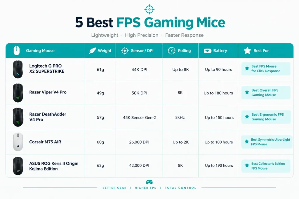 Comparison chart of five FPS gaming mice by weight, sensor, and polling rate