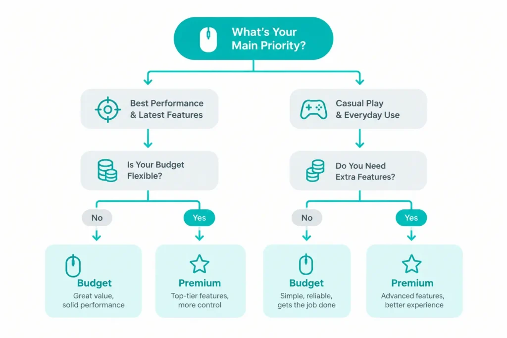 Flowchart for choosing a budget or premium gaming mouse